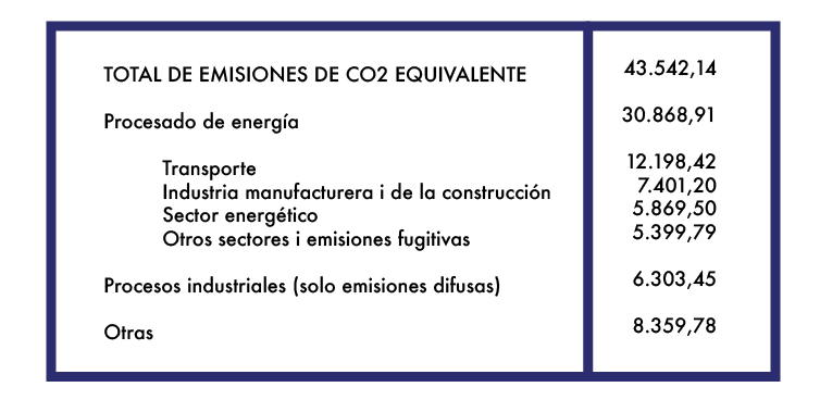 total emissions de co2 equivalent